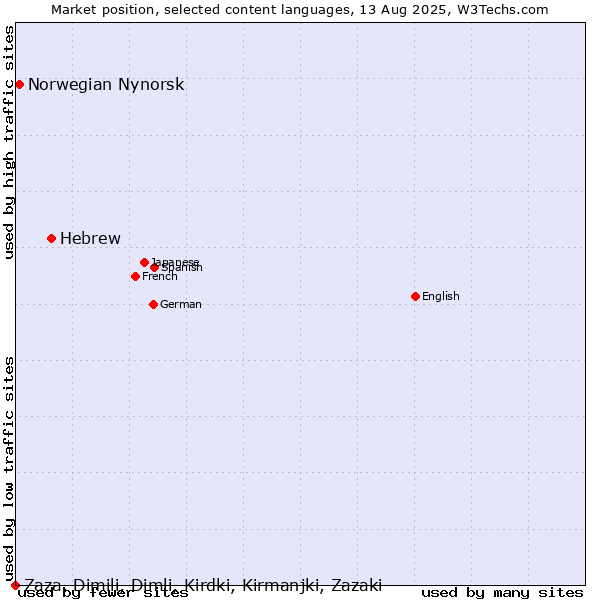 Market position of Hebrew vs. Norwegian Nynorsk vs. Zaza, Dimili, Dimli, Kirdki, Kirmanjki, Zazaki