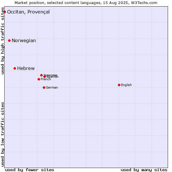 Market position of Hebrew vs. Norwegian vs. Occitan, Provençal