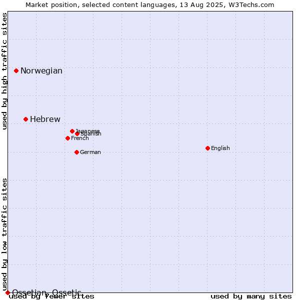 Market position of Hebrew vs. Norwegian vs. Ossetian, Ossetic
