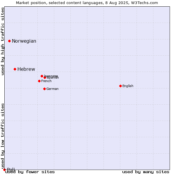 Market position of Hebrew vs. Norwegian vs. Pali