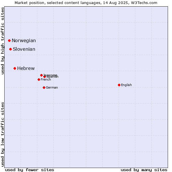 Market position of Hebrew vs. Slovenian vs. Norwegian