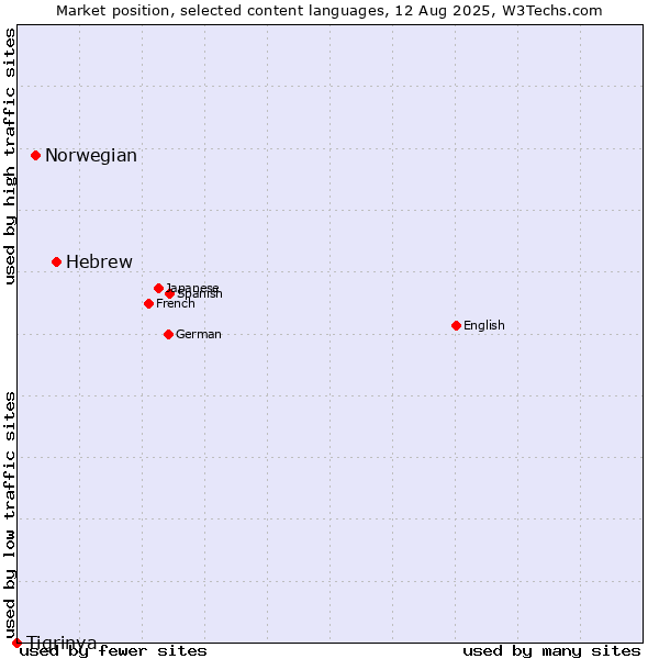 Market position of Hebrew vs. Norwegian vs. Tigrinya