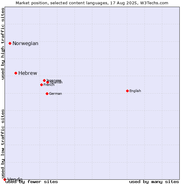 Market position of Hebrew vs. Norwegian vs. Venda