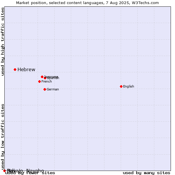 Market position of Hebrew vs. Navajo, Navaho vs. Pali