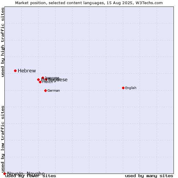 Market position of Portuguese vs. Hebrew vs. Navajo, Navaho