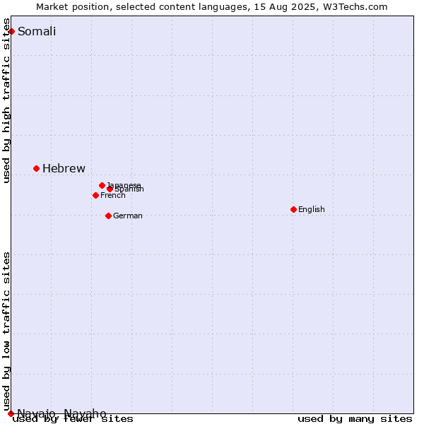 Market position of Hebrew vs. Somali vs. Navajo, Navaho
