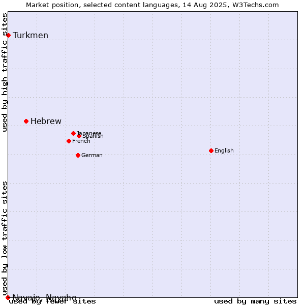 Market position of Hebrew vs. Turkmen vs. Navajo, Navaho