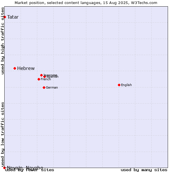 Market position of Hebrew vs. Tatar vs. Navajo, Navaho
