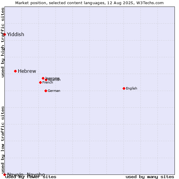 Market position of Hebrew vs. Yiddish vs. Navajo, Navaho