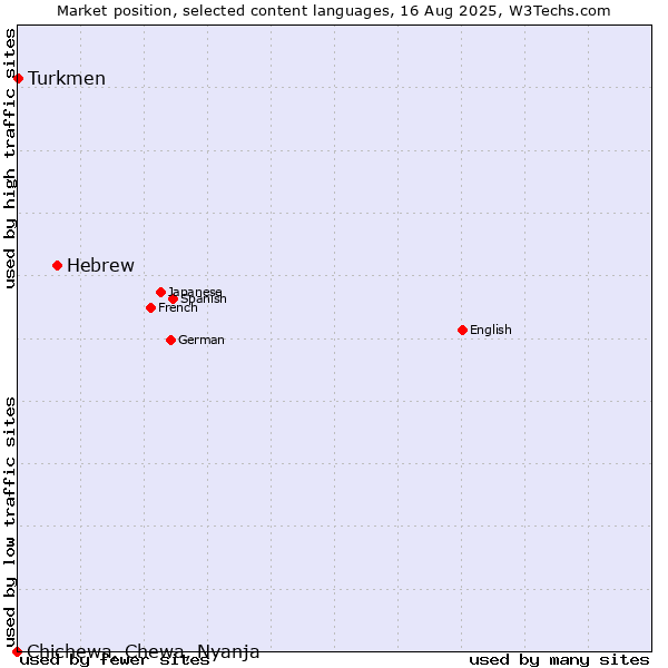 Market position of Hebrew vs. Turkmen vs. Chichewa, Chewa, Nyanja