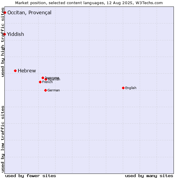 Market position of Hebrew vs. Occitan, Provençal vs. Yiddish