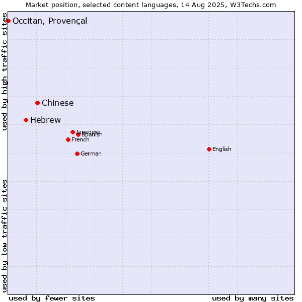 Market position of Chinese vs. Hebrew vs. Occitan, Provençal