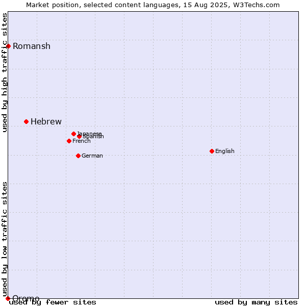 Market position of Hebrew vs. Romansh vs. Oromo
