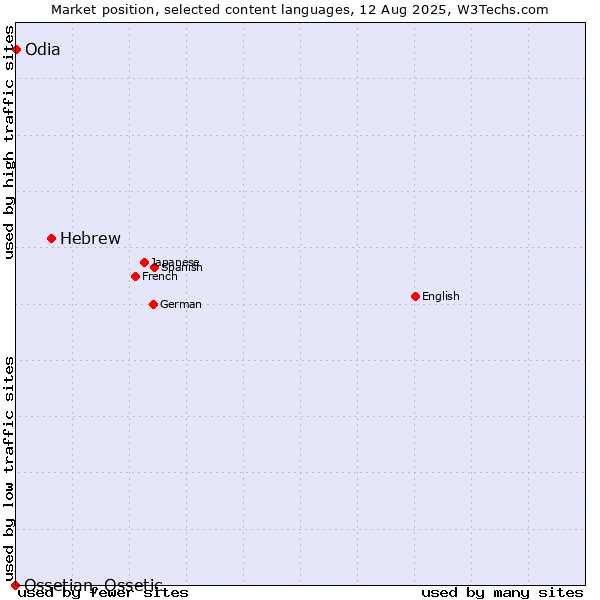 Market position of Hebrew vs. Odia vs. Ossetian, Ossetic