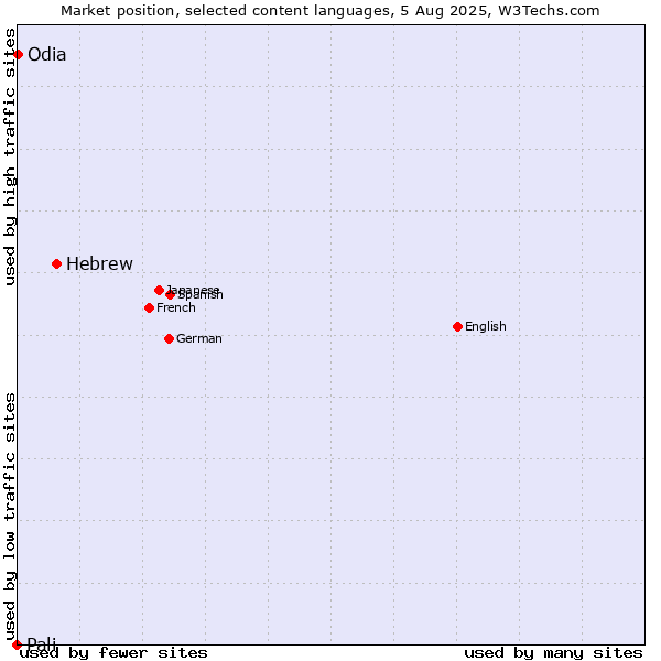 Market position of Hebrew vs. Odia vs. Pali