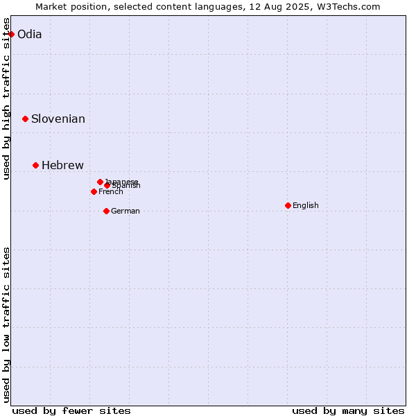 Market position of Hebrew vs. Slovenian vs. Odia