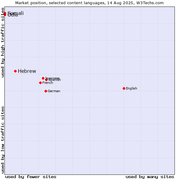 Market position of Hebrew vs. Odia vs. Somali