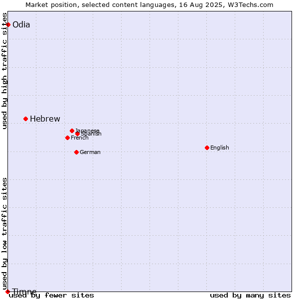 Market position of Hebrew vs. Odia vs. Timne