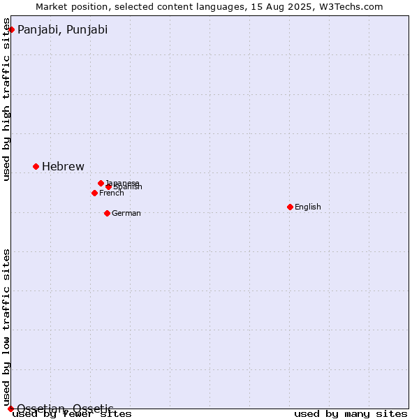Market position of Hebrew vs. Panjabi, Punjabi vs. Ossetian, Ossetic