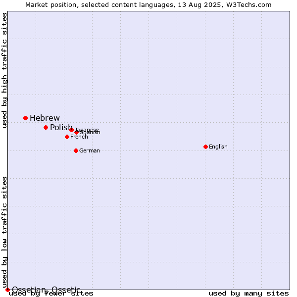 Market position of Polish vs. Hebrew vs. Ossetian, Ossetic