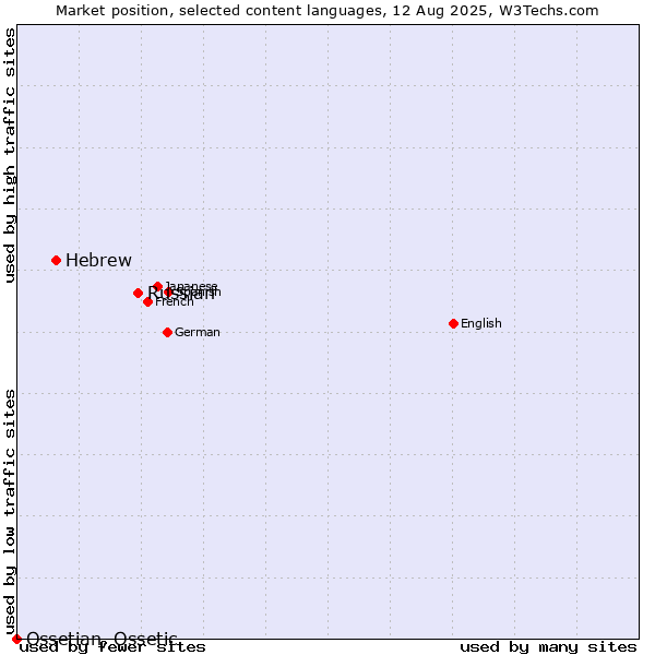 Market position of Russian vs. Hebrew vs. Ossetian, Ossetic