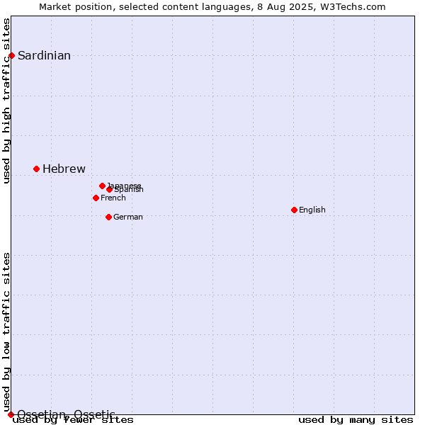 Market position of Hebrew vs. Sardinian vs. Ossetian, Ossetic