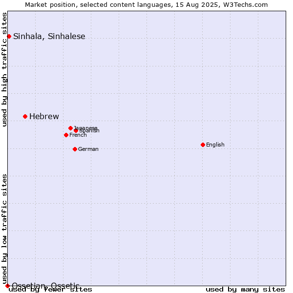 Market position of Hebrew vs. Sinhala, Sinhalese vs. Ossetian, Ossetic