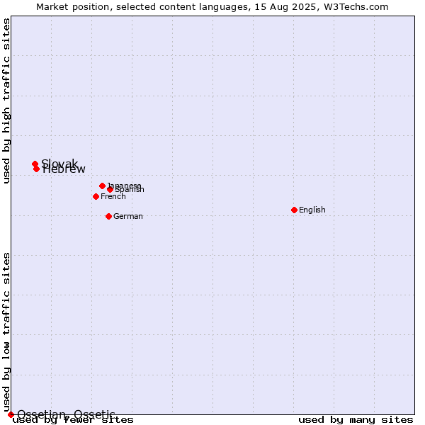 Market position of Hebrew vs. Slovak vs. Ossetian, Ossetic