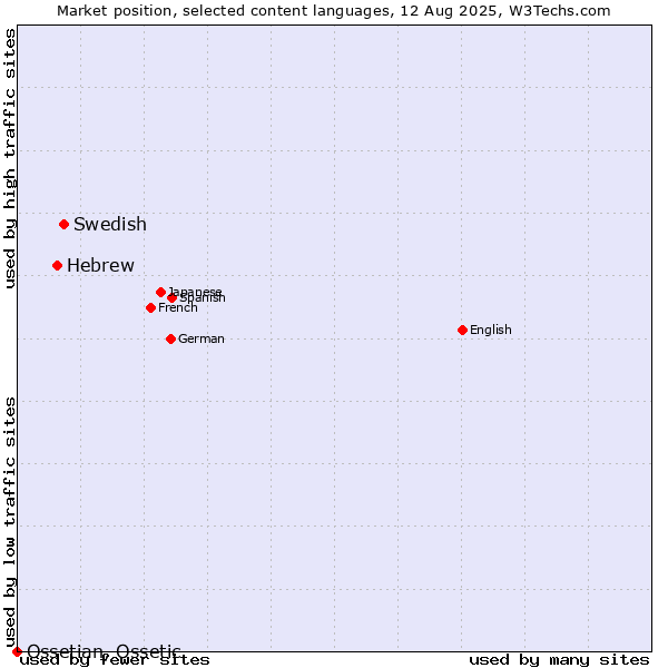 Market position of Swedish vs. Hebrew vs. Ossetian, Ossetic