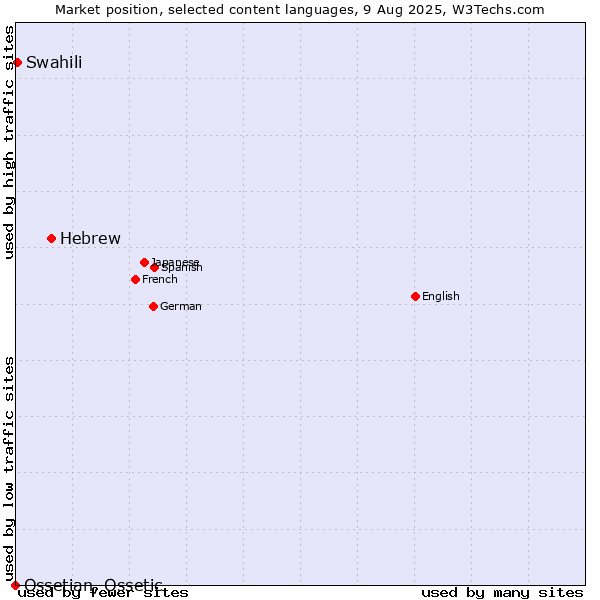Market position of Hebrew vs. Swahili vs. Ossetian, Ossetic