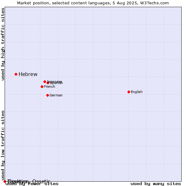 Market position of Hebrew vs. Tigrinya vs. Ossetian, Ossetic