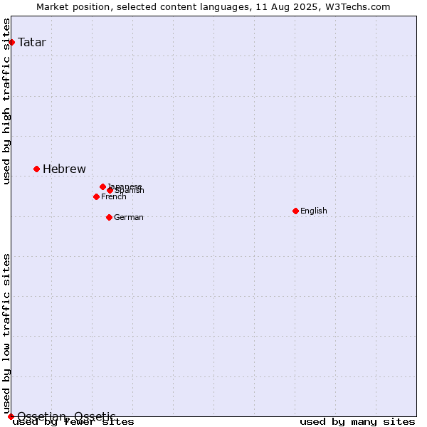 Market position of Hebrew vs. Tatar vs. Ossetian, Ossetic