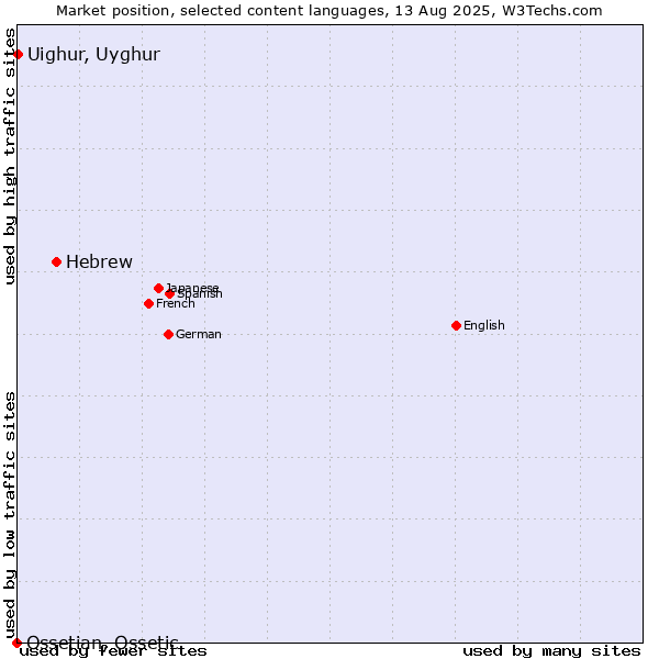 Market position of Hebrew vs. Uighur, Uyghur vs. Ossetian, Ossetic