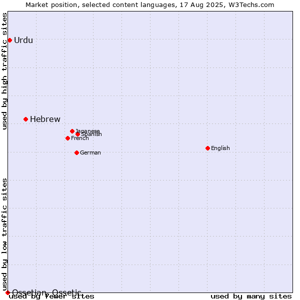 Market position of Hebrew vs. Urdu vs. Ossetian, Ossetic