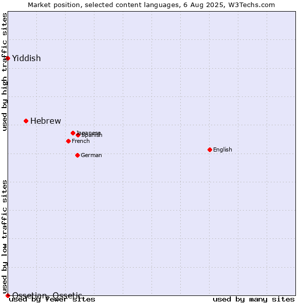 Market position of Hebrew vs. Yiddish vs. Ossetian, Ossetic