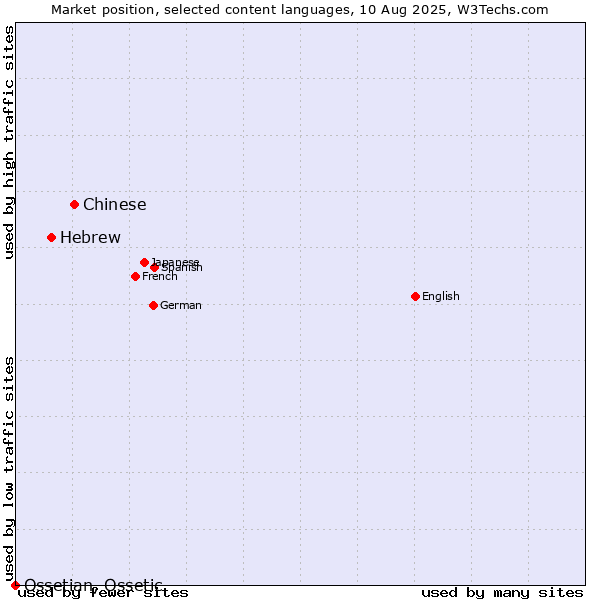 Market position of Chinese vs. Hebrew vs. Ossetian, Ossetic
