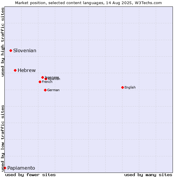 Market position of Hebrew vs. Slovenian vs. Papiamento
