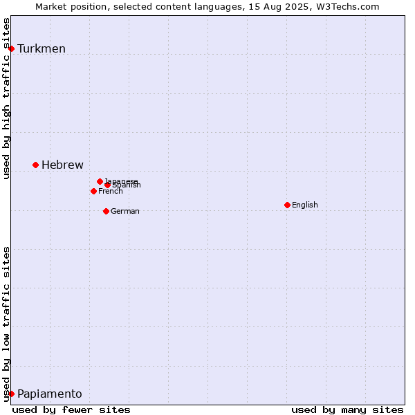 Market position of Hebrew vs. Turkmen vs. Papiamento