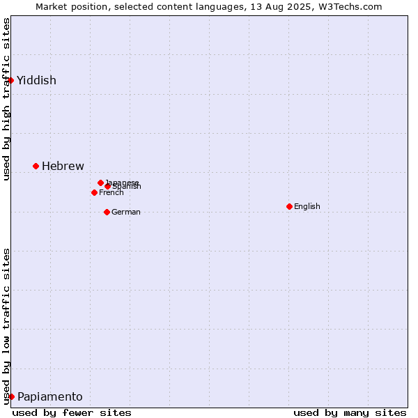Market position of Hebrew vs. Papiamento vs. Yiddish