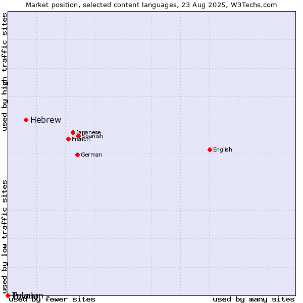 Market position of Hebrew vs. Tuvalu vs. Palauan