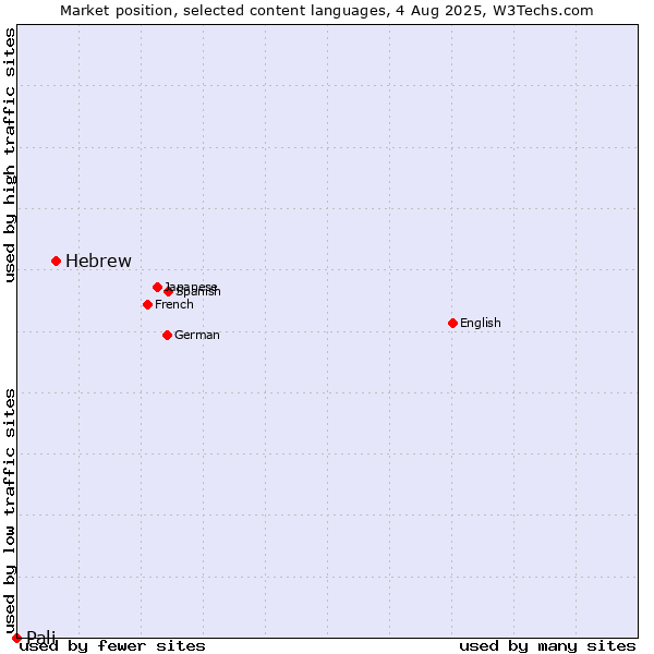 Market position of Hebrew vs. Pali