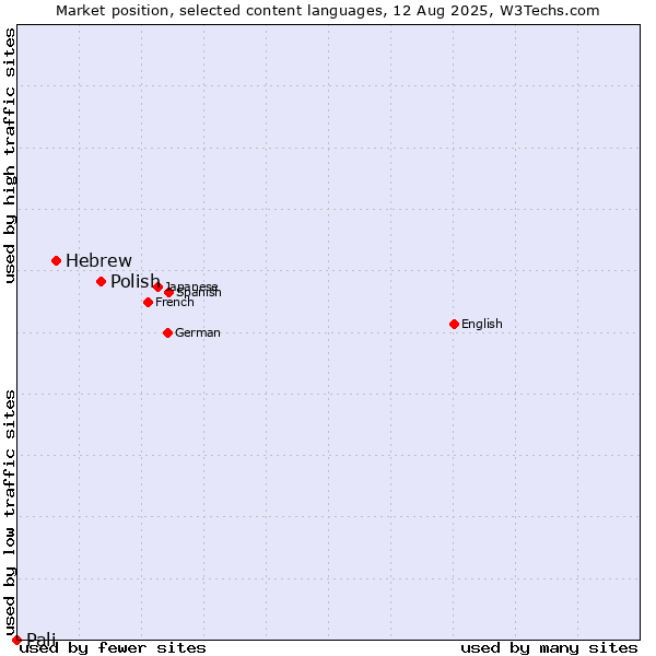 Market position of Polish vs. Hebrew vs. Pali