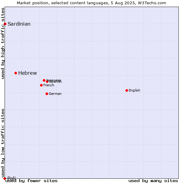 Market position of Hebrew vs. Sardinian vs. Pali