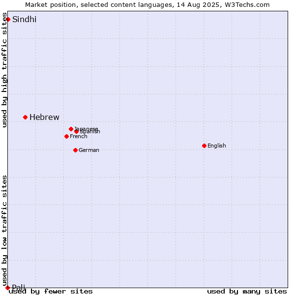 Market position of Hebrew vs. Sindhi vs. Pali