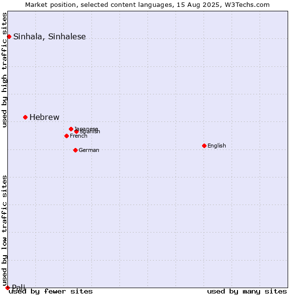 Market position of Hebrew vs. Sinhala, Sinhalese vs. Pali