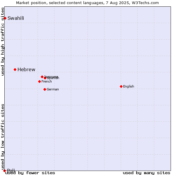 Market position of Hebrew vs. Swahili vs. Pali