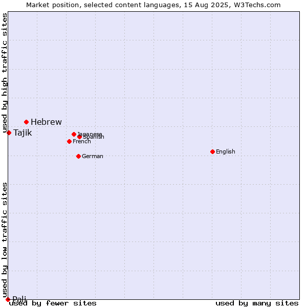 Market position of Hebrew vs. Tajik vs. Pali