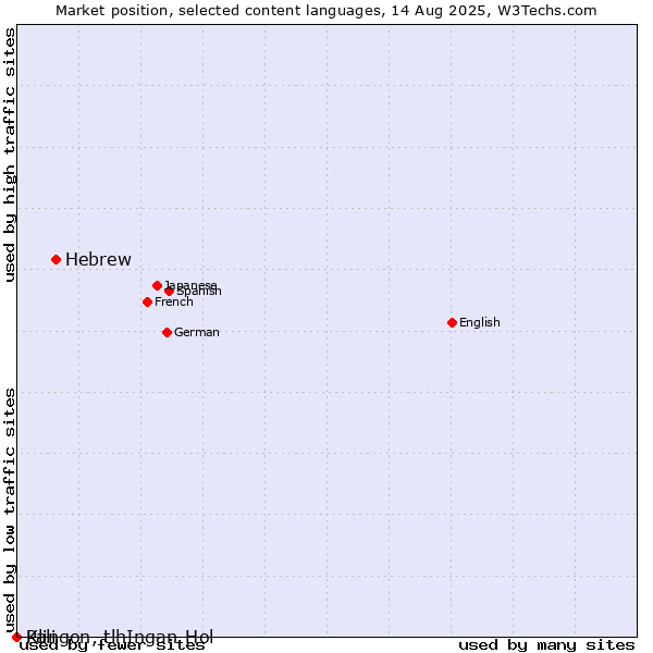 Market position of Hebrew vs. Pali vs. Klingon, tlhIngan-Hol
