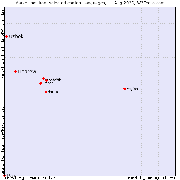 Market position of Hebrew vs. Uzbek vs. Pali