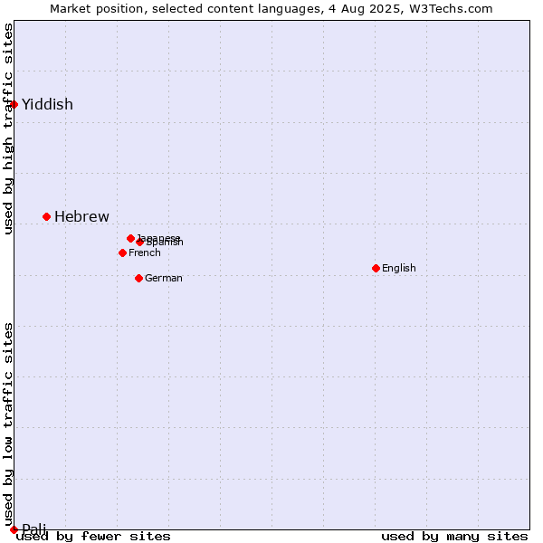 Market position of Hebrew vs. Yiddish vs. Pali